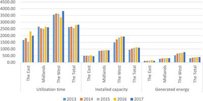 Installed Hydropower Capacity and Carbon Emission Reduction Efficiency Based on the EBM Method in China